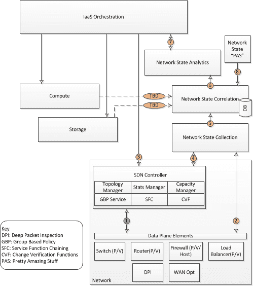 Figure 1 - ONUG Network State Collection, Correlation and Analytics Architecture Framework