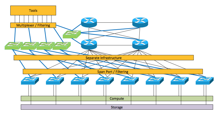 Centralized Tools & Separate Network